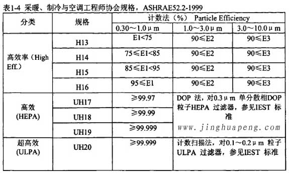 表1-4采暖、制冷秘空調工程師協會規(guī)格，ASHRAE52.2-1999