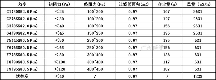 普通雙面保護網(wǎng)初效過濾器595*595*46尺寸風(fēng)量、容塵量、過濾面積。