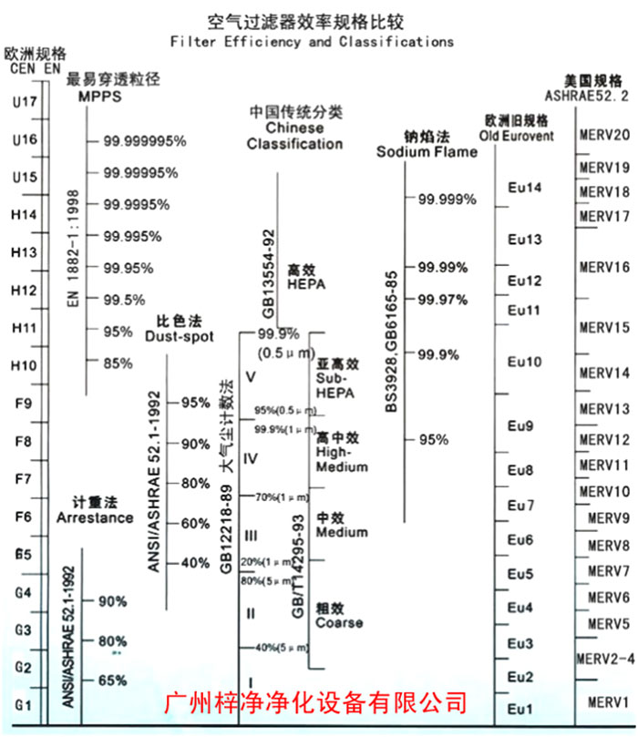F5級袋式中效空氣過濾器過濾級別一般分為歐州標準、美國標準、我國標準
